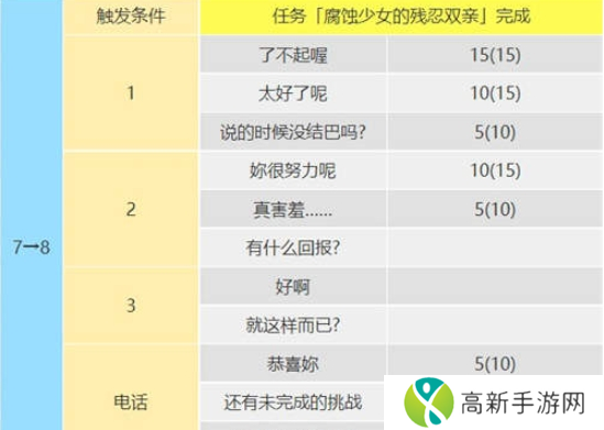 女神异闻录5皇家版佐仓双叶攻略方法