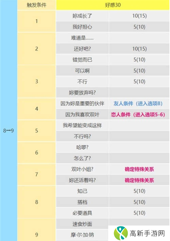 女神异闻录5皇家版佐仓双叶攻略方法