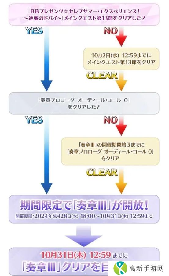 fgo日服2024年泳装活动怎么玩？日服泳装活动玩法攻略大全[多图]图片4