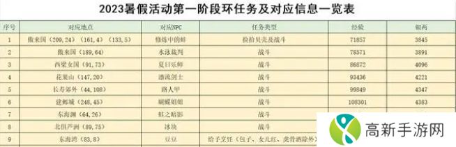 梦幻西游2023暑假活动攻略大全 暑假游水觅清欢/寻踪蝶恋谷活动介绍[多图]图片2