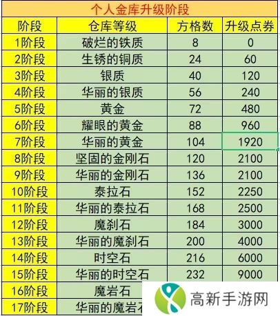 dnf账号金库升级价格表2023 最新账号金库升级全价钱介绍[多图]图片2
