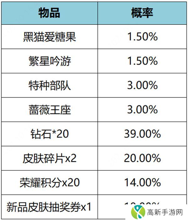 王者荣耀繁星甜梦礼包概率是多少 繁星甜梦礼包皮肤抽取概率介绍