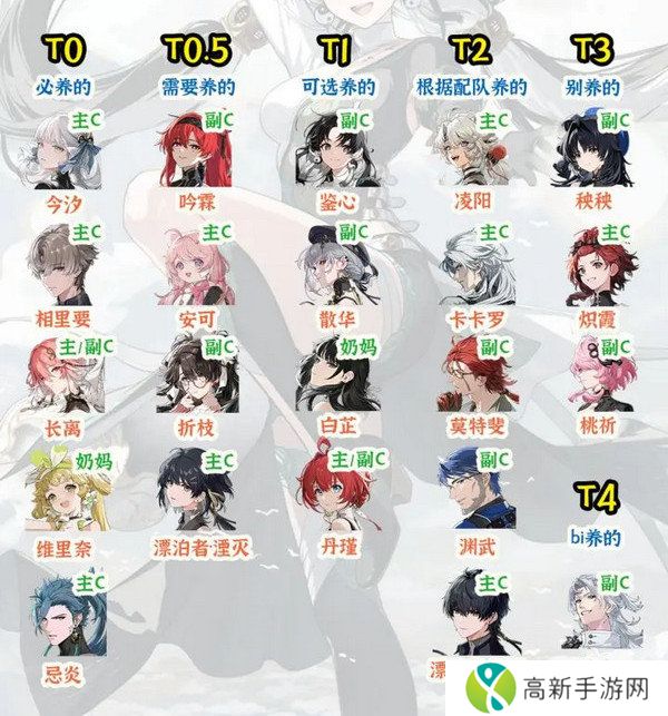 鸣潮1.2角色强度榜实力排行 角色强度调整排行[多图]图片2