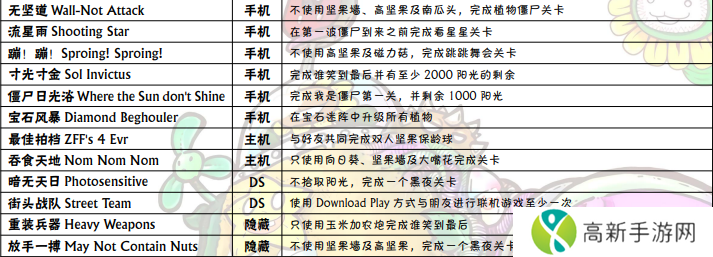 植物大战僵尸所有成就怎么达成 全成就达成攻略