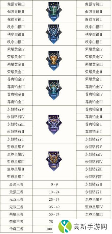 2024王者荣耀s34赛季段位表最新 王者s34赛季的段位继承详情