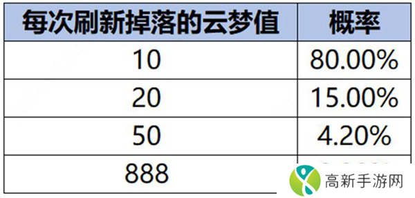 王者荣耀云梦耀时怎么快速刷到四级 王者荣耀云梦耀时速升四级攻略