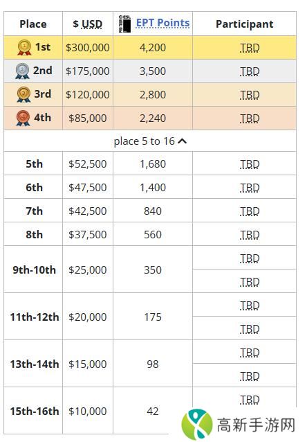 梦幻联赛s22赛程表一览 2024DOTA2梦幻联赛s22赛程表