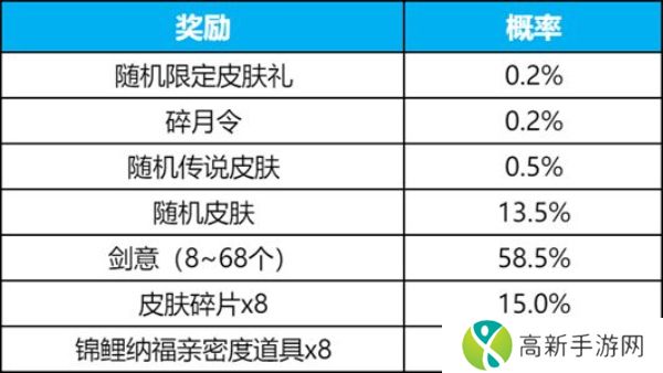 王者荣耀碎月令怎么获得 碎月令规则及抽奖概率一览